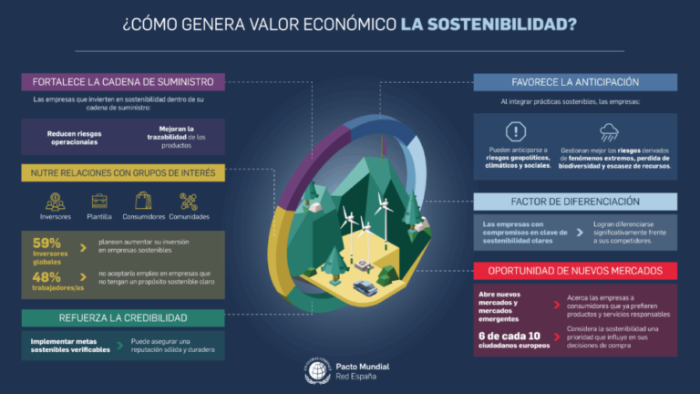 Las empresas sostenibles son más competitivas